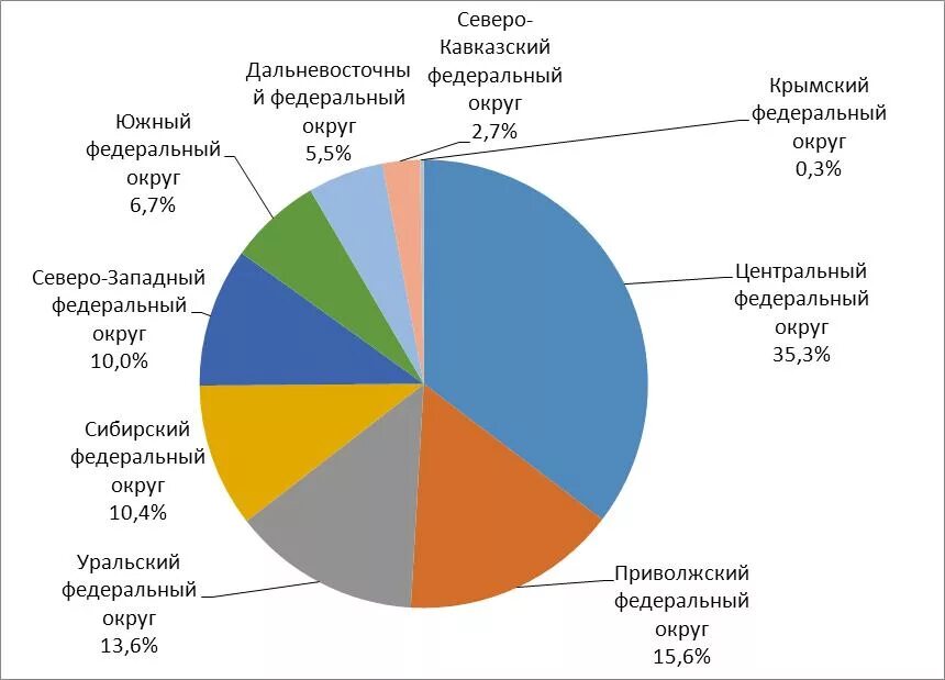 отраслевая структура хозяйства северо запада