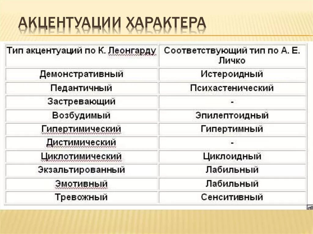 А е личко психопатии и акцентуации. Типы личности Личко Леонгард. 1. Типы акцентуации характера по а.е. Личко. Акцентуации по Леонгарду и Личко. Личко Леонгард таблица.