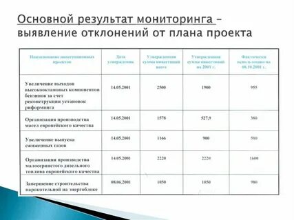 Анализ отклонения от плана