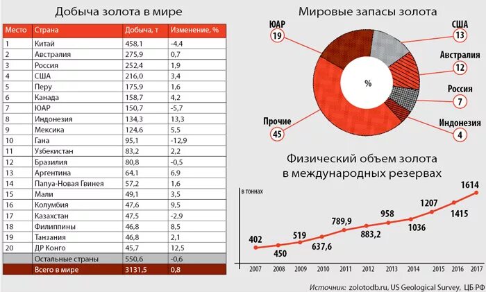 Страны Лидеры по добыче золота. Лидеры по производству золота. Страны Лидеры по добыче золота в мире. Страны крупнейшие производители золота. Страны лидеры цветных металлов