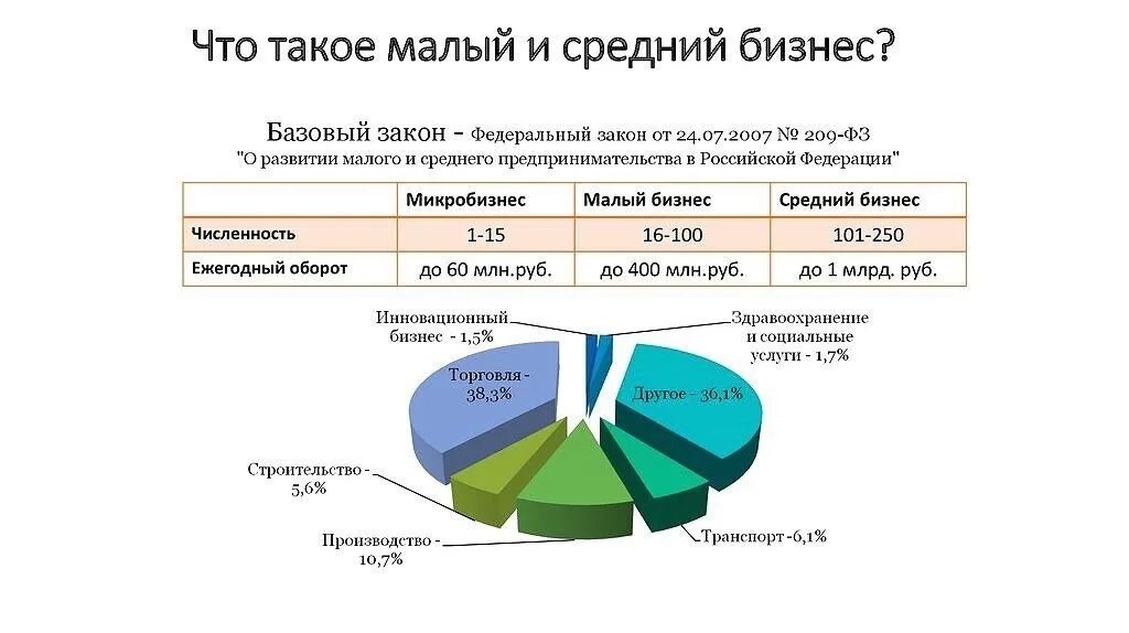 Малый бизнес сумма. Малый средний и крупный бизнес. Примеры малого и среднего бизнеса. Определение малого и среднего бизнеса. Малые и средние предприятия.