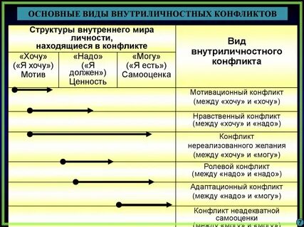 Пример внутриличностного конфликта