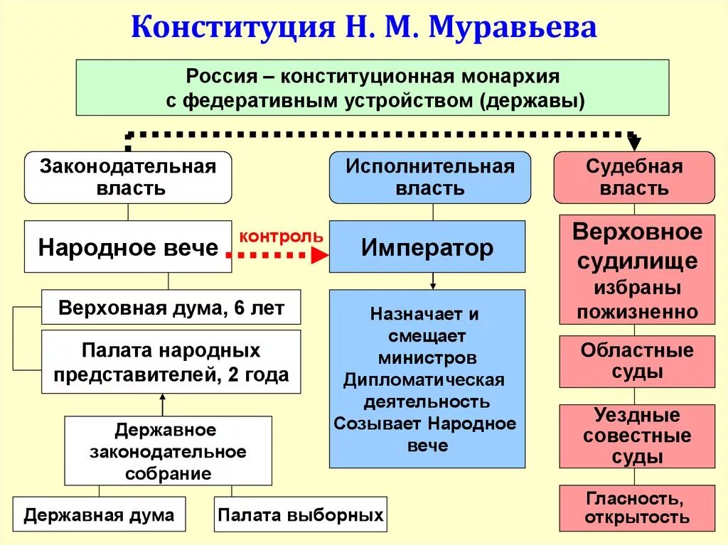 Конституции по форме территориального устройства. Конституция н м Муравьева. Конституция Никиты Муравьева. Законодательная власть Конституции Муравьева. Исполнительная власть Конституция Муравьева.