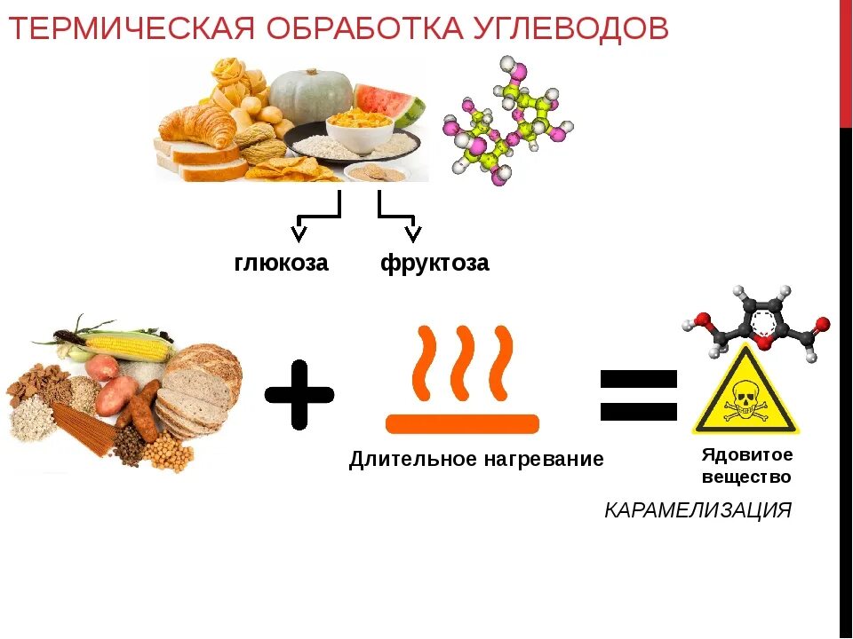 Изменение углеводов при тепловой обработке. Углеводы продукты. Питательные вещества углеводы. Изменения углеводов пищевых продуктов при тепловой обработке. Как изменяются белки жиры и углеводы