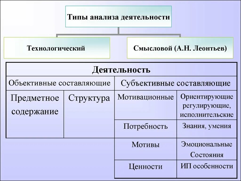 Объективные составляющие деятельности