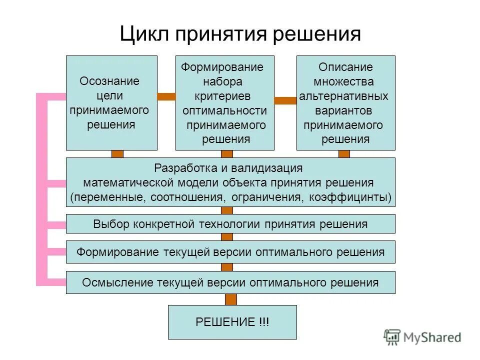 Цикл принятия управленческих решений. Цикл выработки управленческого решения. Схема принятия решения. Цикличность принятия решений.