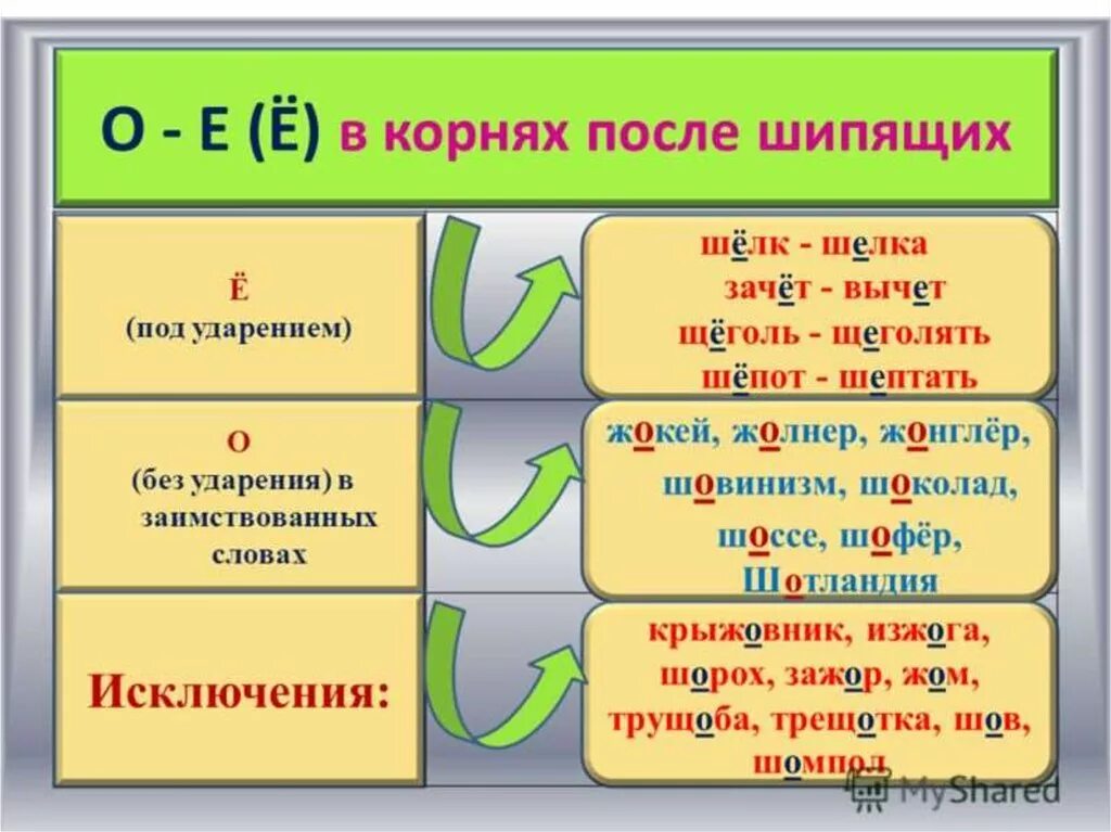 Правило написания о или ё после шипящих. Правило Писания букв о-ё после шипящих. Правило написание 0 и ё после шипящих. Повторить о-ё после шипящих. Вопрос к слову гласные