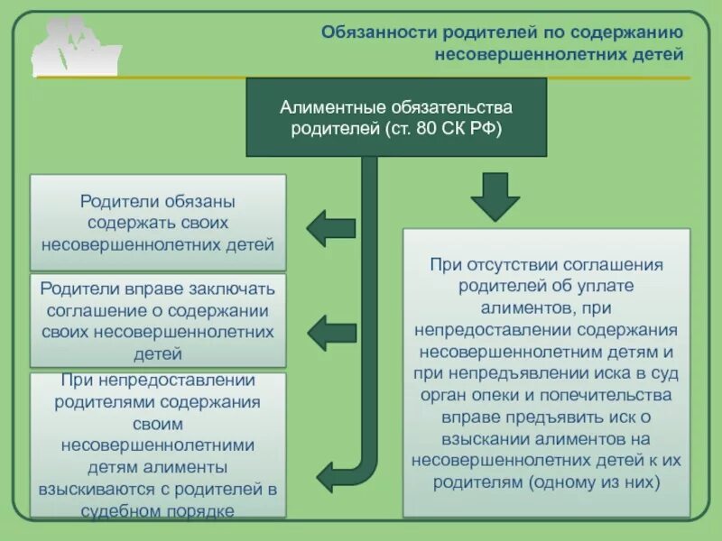 Алиментное содержание супругов. Алиментные обязательства родителей. Алименты на несовершеннолетних детей. Обязательства родителей по содержанию несовершеннолетних детей.