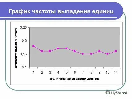 Решение практической работы частота выпадения орла
