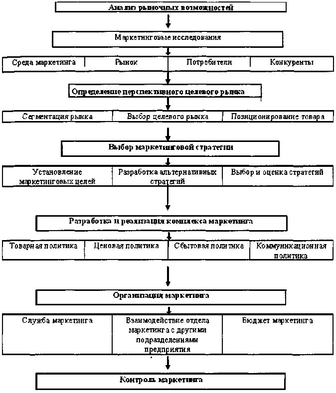 Маркетинговое исследование рынка предприятием. Этапы маркетингового исследования рынка. Этапы маркетингового процесса. Схема этапы проведения исследования. Схема маркетингового процесса.