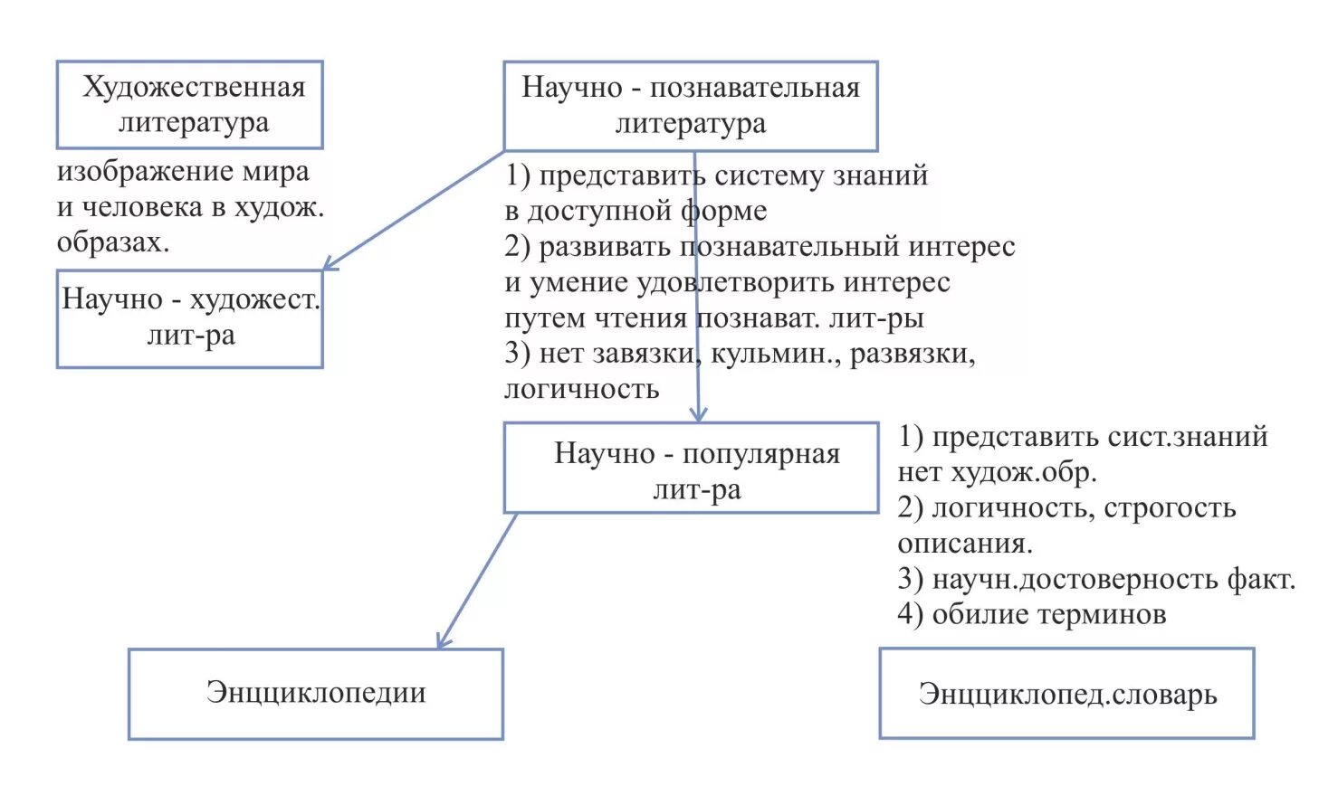 Сравнение художественных и научно познавательных текстов. Особенности научно познавательной литературы. Научная познавательная литература. Художественно познавательная литература особенности. Литература художественная и научнопозновательная.