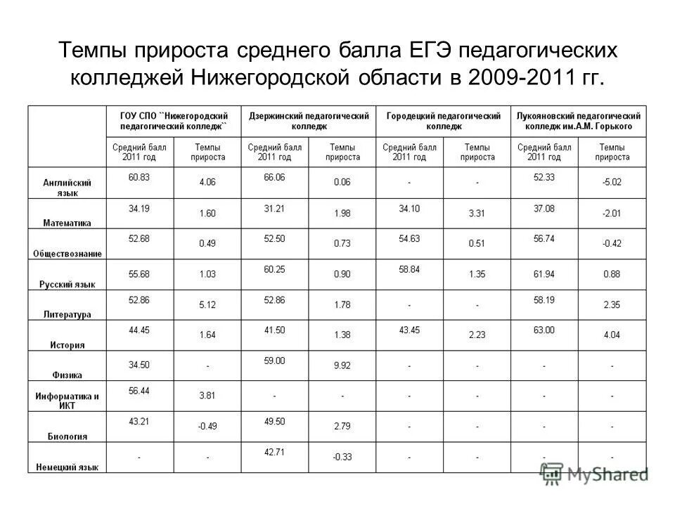 проходной балл в педагогический колледж. проходной балл. дзержинский педагогический колледж проходной балл. педагогический колледж баллы для поступления после 9. педагогический коледдж проходной бал.