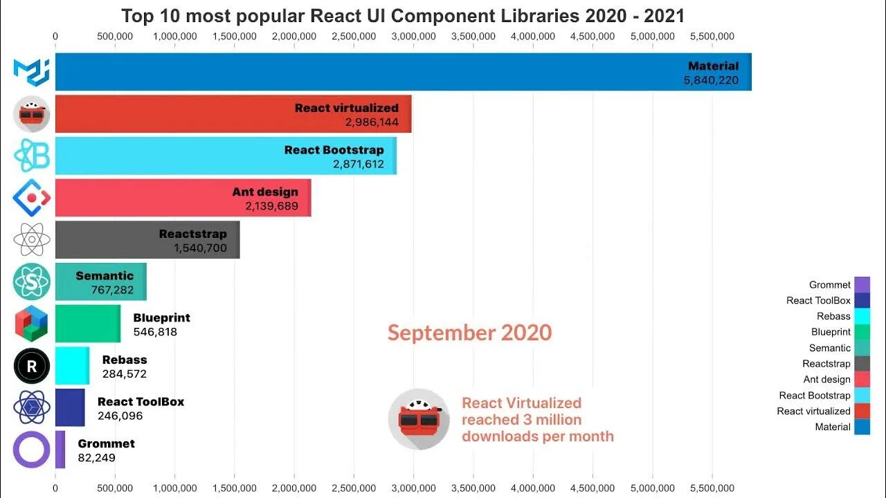 React libraries. React ui. react virtualized. semantic ui react. react ui components statistics.