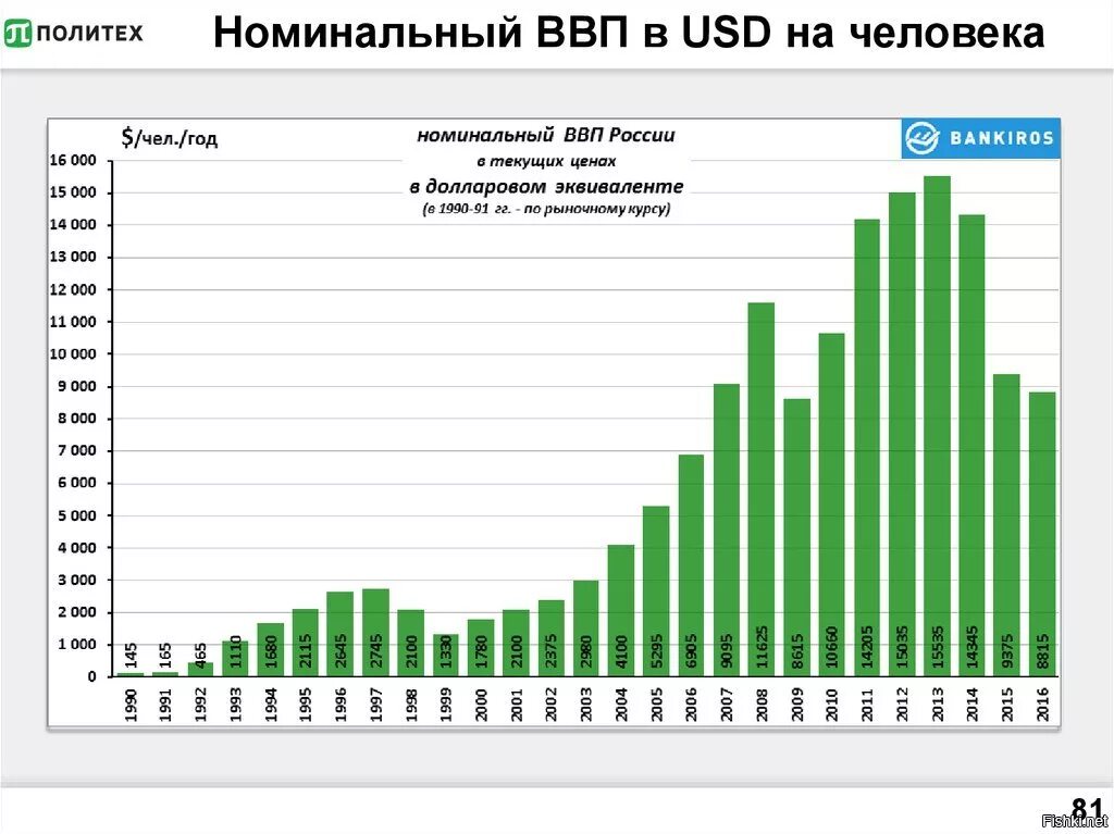 Экономика роста населения. Динамика ВВП России с 1990 года. ВВП России график по годам. Рост ВВП России по годам с 2000 года. График ВВП России за 20 лет в долларах.