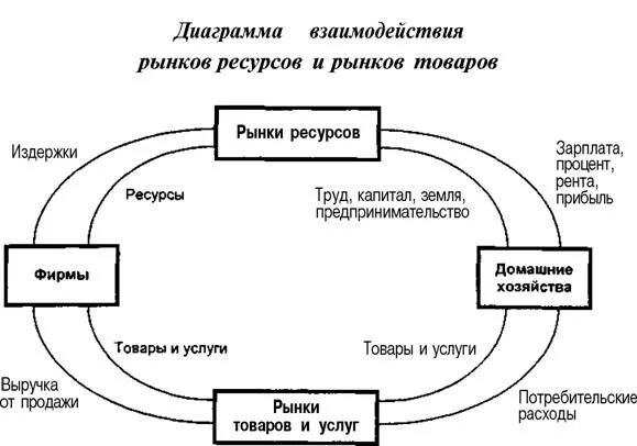 Продукта на рынке производстве и. Рынки продуктов и рынки факторов производства: взаимосвязь. Рынки факторов производства схема. Взаимосвязь рынков ресурсов и продуктов. Схему взаимодействия предприятия с рынком ресурсов и рынком товаров..