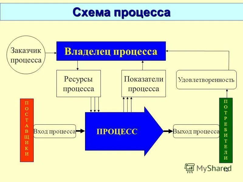 Что является выходом бизнес процесса решение ресурсы. Что является выходом бизнес процесса решение ресурсы. Вход и выход бизнес процесса. Эффективность бизнес процессов. Выходы бизнес-процесса это.