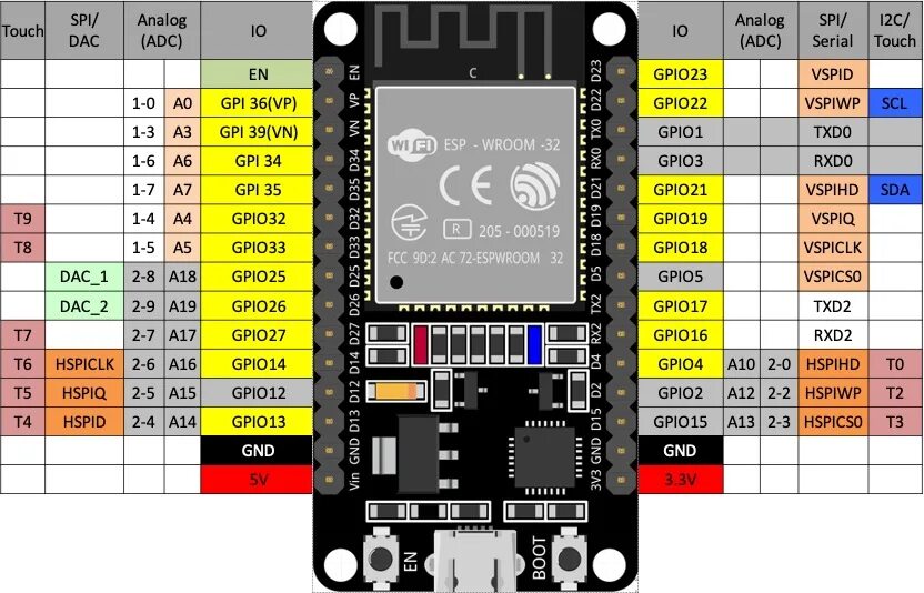 Esp32 spiffs. Esp32-a1s. Esp32 cam pinout. Esp32 wroom 32 Pin АЦП. Esp32 + si5315.