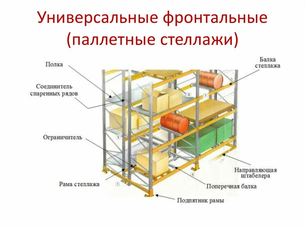 Акт стеллажа. Из чего состоит фронтальный стеллаж. Стеллаж паллетный (Размеры (ВXШXГ) В мм: 3000x6675x1100). Стеллаж фронтальный паллетный. Фронтальные паллетные стеллажи.