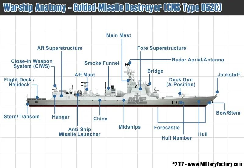 Anatomy ships. Anatomy ships