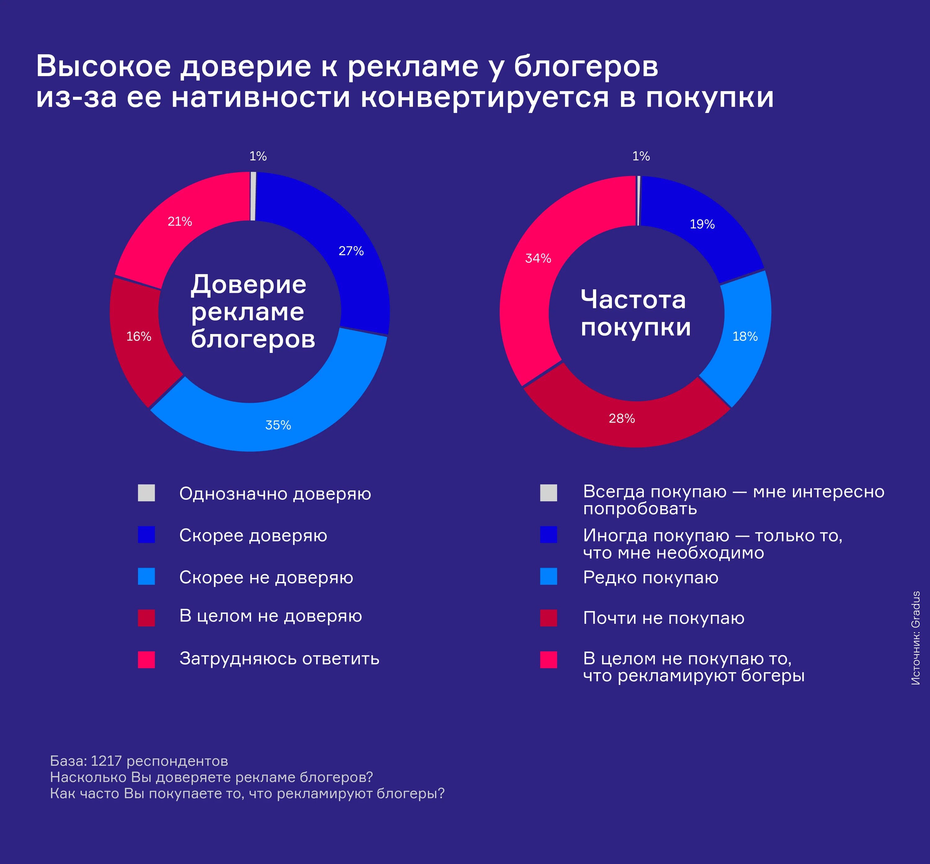 Договор блогера на рекламу. Доверие в рекламе. Реклама у блоггеров статистика. Эффективность рекламы у блоггеров. Преимущества рекламы у блоггеров.