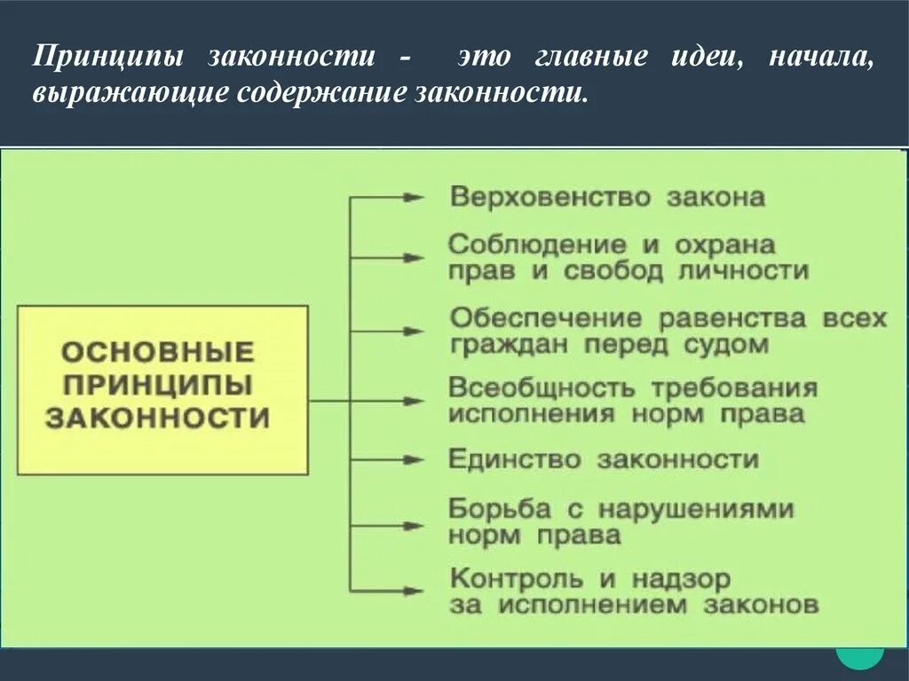 Назовите главный принцип. Принципы закона. Принцип законности. Основные принципы правопорядка. Принципы законности схема.