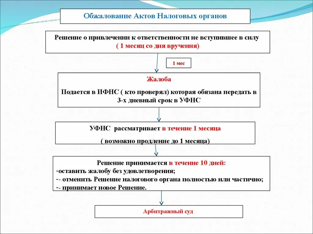 Нк рф обжалование. Схема обжалования решения налогового органа. Порядок обжалования актов налоговых органов схема. Алгоритм обжалования решения налогового органа. Схема этапы обжалования всех актов налоговых органов.