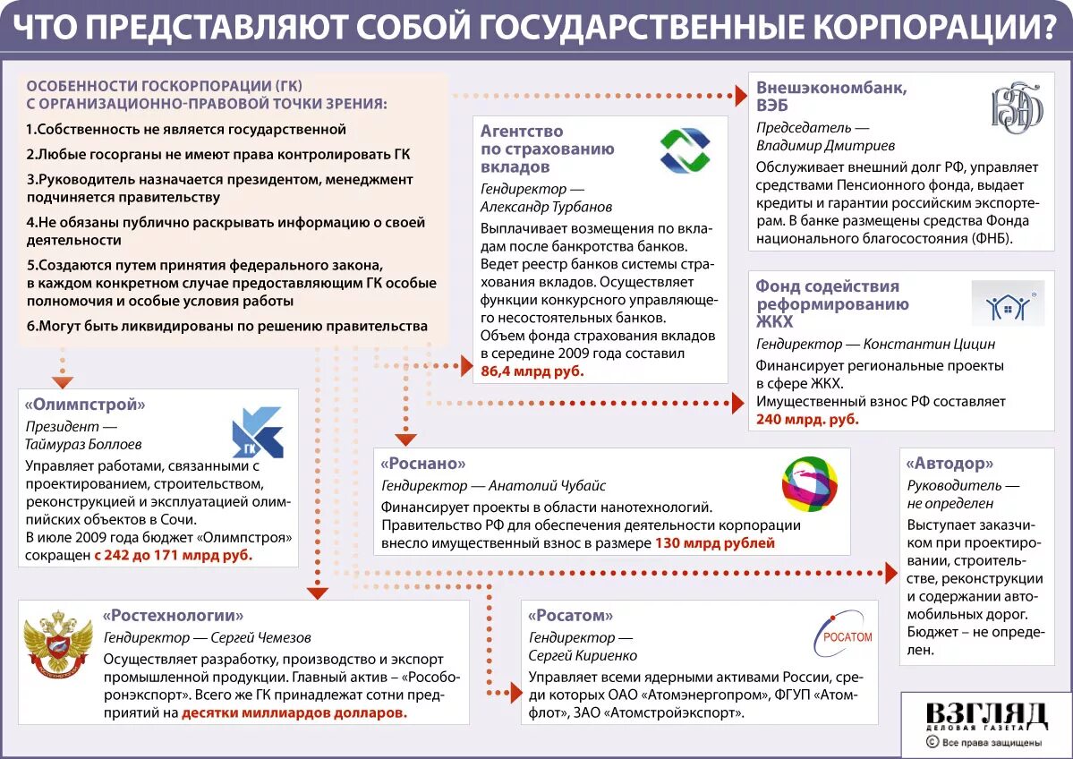 Государственные корпорации примеры. Список государственных корпораций в России. Примеры госкорпораций в России. Государственные корпорации примеры в РФ.