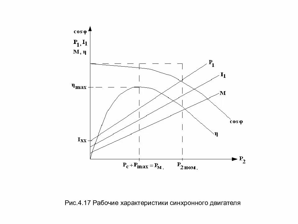 Рабочие параметры двс. Синхронный двигатель токовая характеристика. механическая и рабочие характеристики синхронного двигателя. график мощности синхронного двигателя. механическая характеристика синхронной машины.