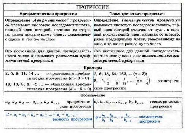 Формулы геометрической и арифметической прогрессии таблица. Формулы арифметической и геометрической прогрессии 9 класс. Формулы алгебраической и геометрической прогрессии. Формулы геометрической прогрессии и арифметической прогрессии 9.