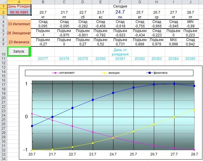 расчет биологических ритмов. таблица моделирование биоритмов.