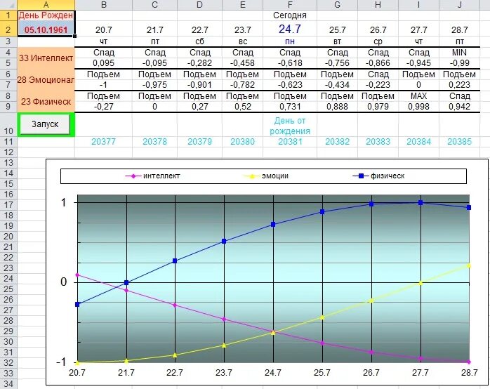 Совместимость биоритмов по дате рождения. Моделирование биоритмов человека в excel. Калькулятор расчета биоритмов. Расчет биоритмов человека в excel. Таблица моделирование биоритмов.