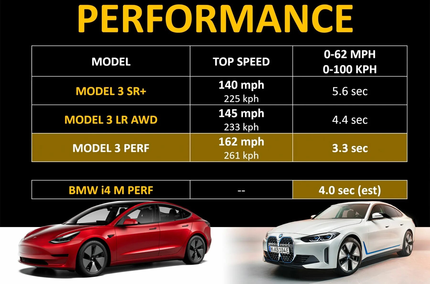 Tesla model 3 vs model y. Сколько требуется КВТ на зарядку Tesla model y Perfomance. Тесла модель 3 инструкция. Brain Tressi vs BMW.