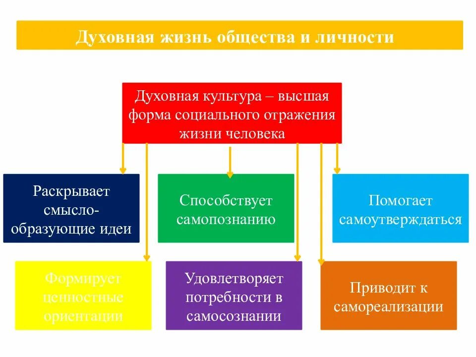 Духовная жизнь человека и общества сообщение. Структура общества. духовная жизнь общества. духовная культура общества. духовная культура личности и общества. дудуховная культура общества.