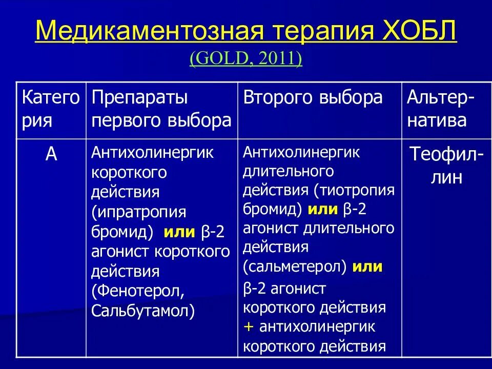 Хроническая обструктивная болезнь легких лечение. Препарат при хронической обструктивной болезни легких. Терапия хобл препараты. Хроническая обструктивная болезнь легких. Хроническое заболевание легких лечение.