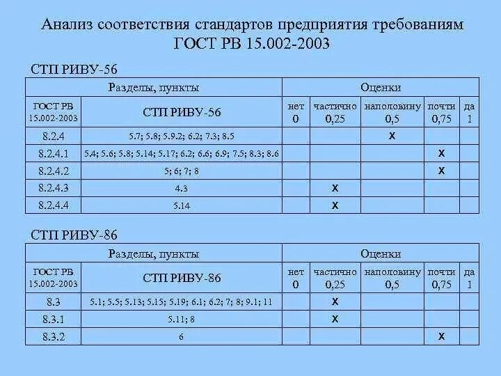 Анализ стандартов организации. Анализ стандарта. Анализ стандарта организации. Анализ стандарта организации таблица. Анализ соответствий.