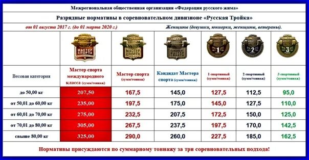 Нормативы по русскому жиму. Нормативы русский жим 2023. Русский жим лежа нормативы. Русский жим мастер спорта норматив. Русский жим разряды.