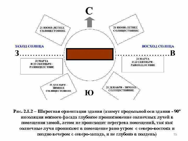 Установка ориентации здания. Ориентация здания. Нормируемая продолжительность непрерывной инсоляции. Ресурсосберегающие технологии в строительстве. Ориентация здания.