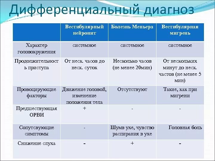 Проведите дифференциальный диагноз заболевания. Вестибулярный нейронит дифференциальная диагностика. Болезнь Меньера дифференциальная диагностика. Диф диагностика болезни Меньера. Болезнь Меньера дифдиагноз.