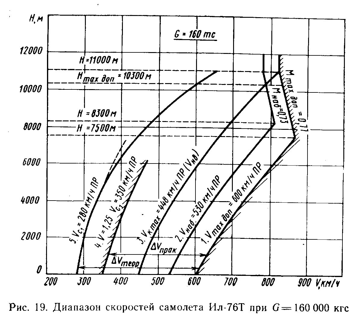 Минимальная скорость самолета. Диапазон высот и скоростей полета самолета. Высотная характеристика ТВД. Диапазон скоростей горизонтального полета. Диаграмма высот и скоростей.