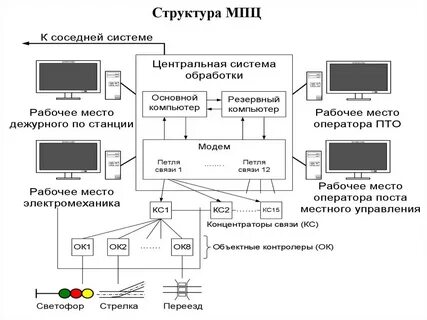 Органы и пункты управления связью