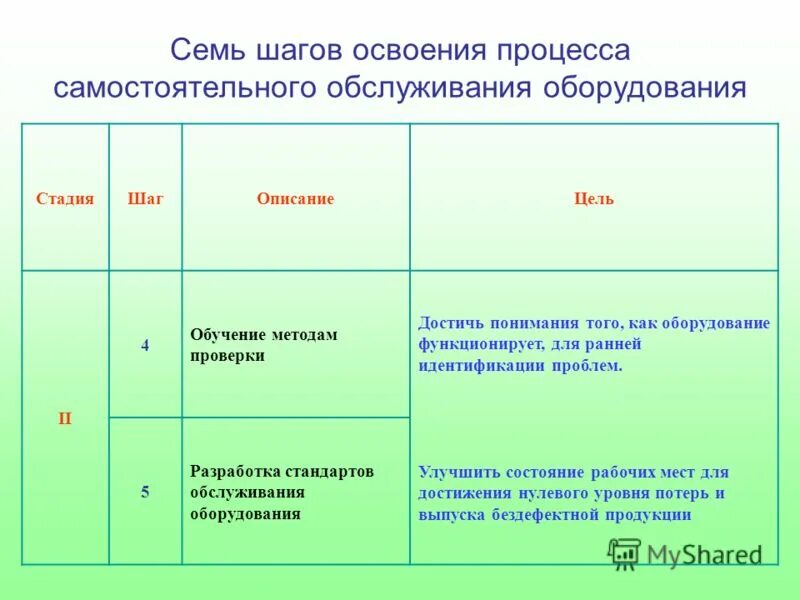Содержание процесса освоения. Процесс создания продукта. Особенности системы оценивания. Операционные процессы освоения новых производства. Семь этапов освоения автономного обслуживания оборудования.
