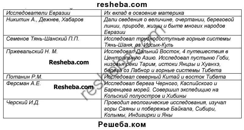 Какой путешественник исследовал геологическое строение центральной азии. Таблица исследование материка Евразия. История исследования материка Евразия 7 класс таблица. Таблица исследования Евразии география. Исследования Евразии 7 класс география таблица.