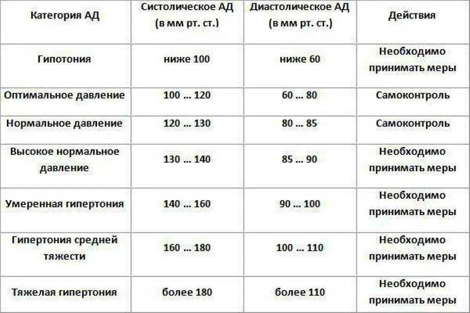 Давление 90 на 60 что это значит