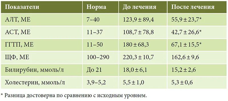 Аланинаминотрансфераза норма у мужчин. Стеатогепатит кровь показатели. Анализ крови при стеатогепатите. Биохимия при стеатогепатите. Показатели при неалкогольном стеатогепатите.