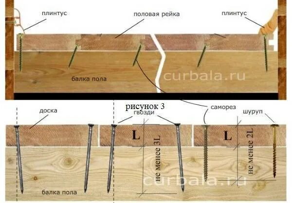 Доска 25 какой гвоздь. Какими саморезами крепить доски к лагам пола саморезами. Способы крепления половой доски. Крепление половой доски к лагам. Способ крепления половых досок.