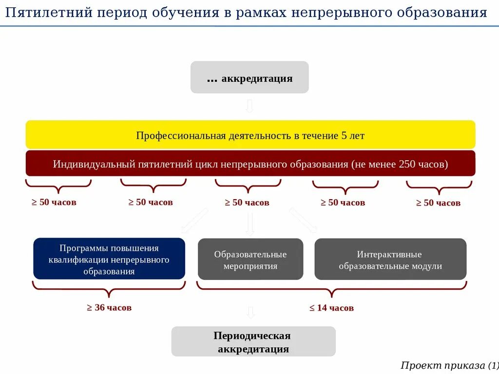 Периодическая аккредитация. Документ о периодической аккредитации. Периодическая аккредитация медицинских. Периодическая аккредитация медработников.