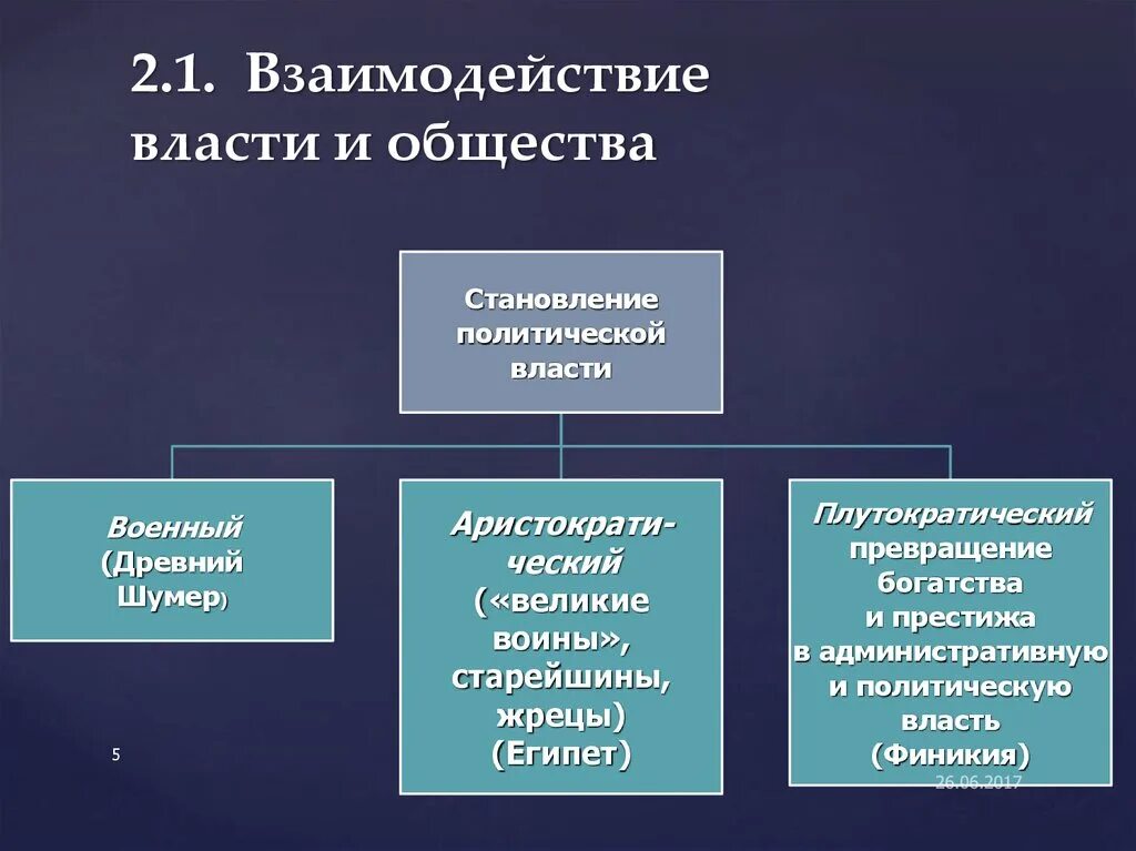 Формы отношений общества и власти