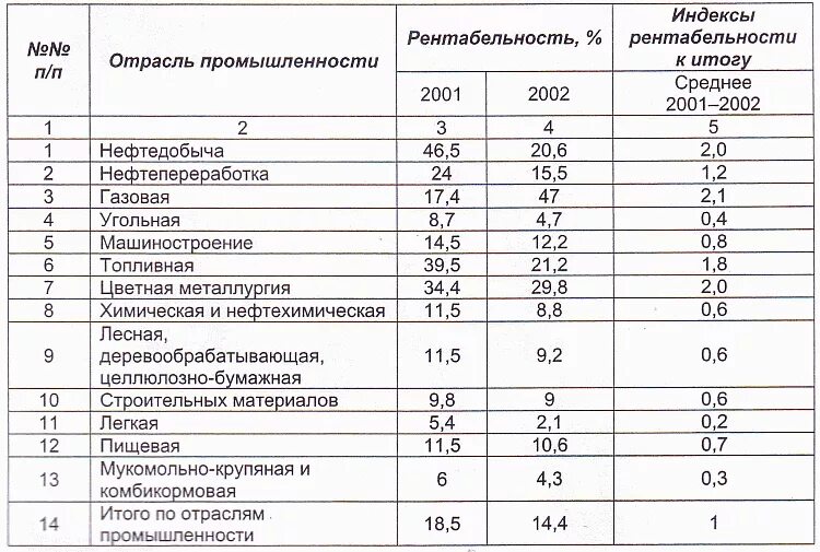 Норма прибыли. Отраслевые нормы прибыли. Прибыль норма прибыли. Норма прибыли по отраслям. Нормы рентабельности по отраслям.