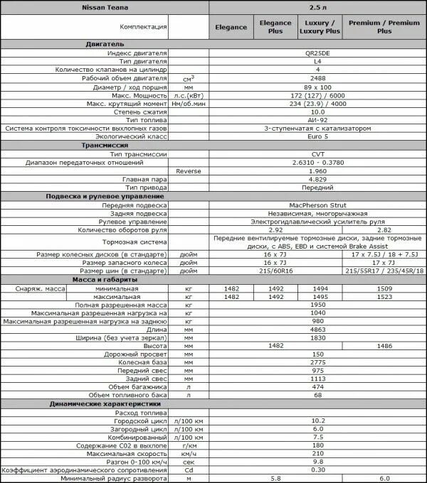 Автомобиль ниссан характеристики. Ниссан Теана j32 технические характеристики. Технические характеристики Ниссан Тиано j31. Teana 32 кузов технические характеристики. Ниссан Теана 2012 технические характеристики.