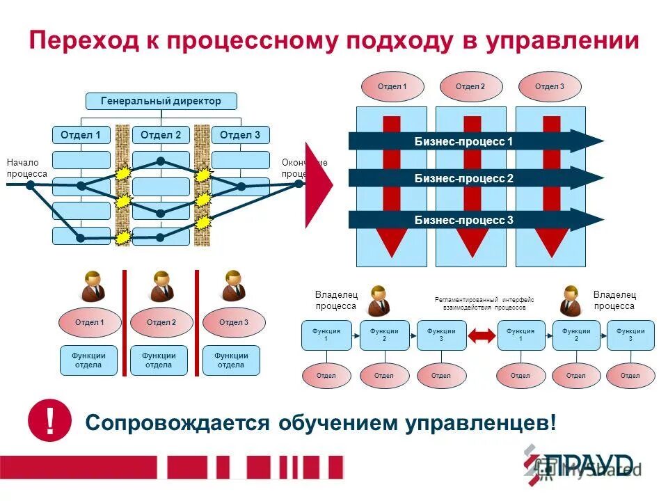 Процессный подход к управлению компанией. Процессный подход к управлению рассматривает менеджмент как. Основные положения процессного подхода. Общие подходы управления процессный. Процессный подход к управлению.